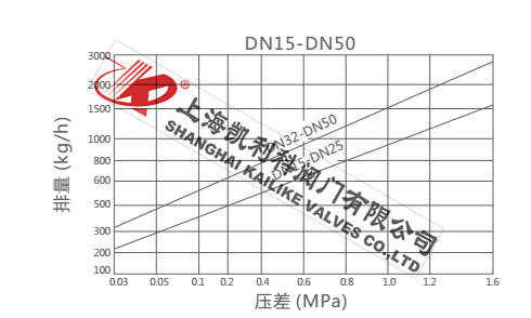 CS49H熱動(dòng)力式蒸汽疏水閥排量圖
